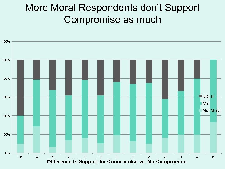 More Moral Respondents don’t Support Compromise as much 120% 100% 80% Moral 60% Mid