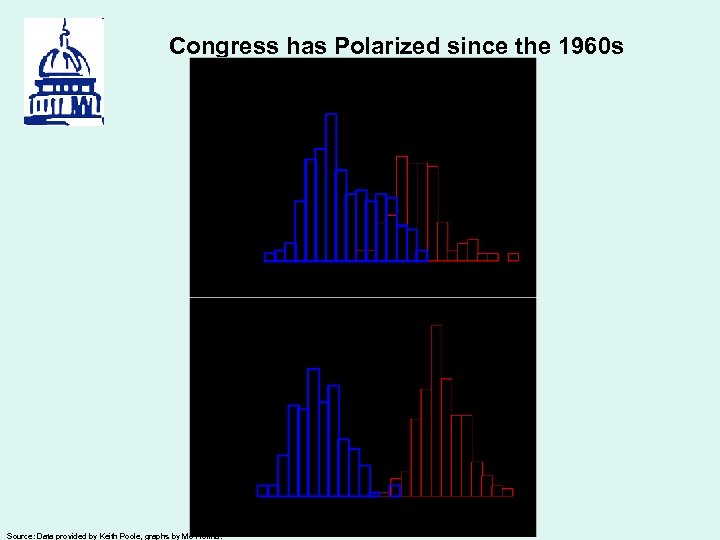 Congress has Polarized since the 1960 s Source: Data provided by Keith Poole, graphs