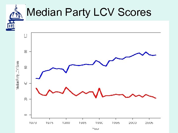 Median Party LCV Scores 