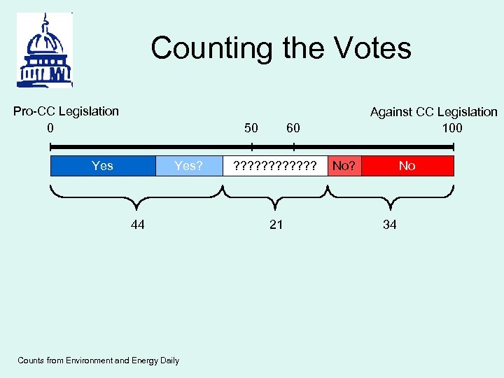 Counting the Votes Pro-CC Legislation 0 50 Yes? 44 Counts from Environment and Energy