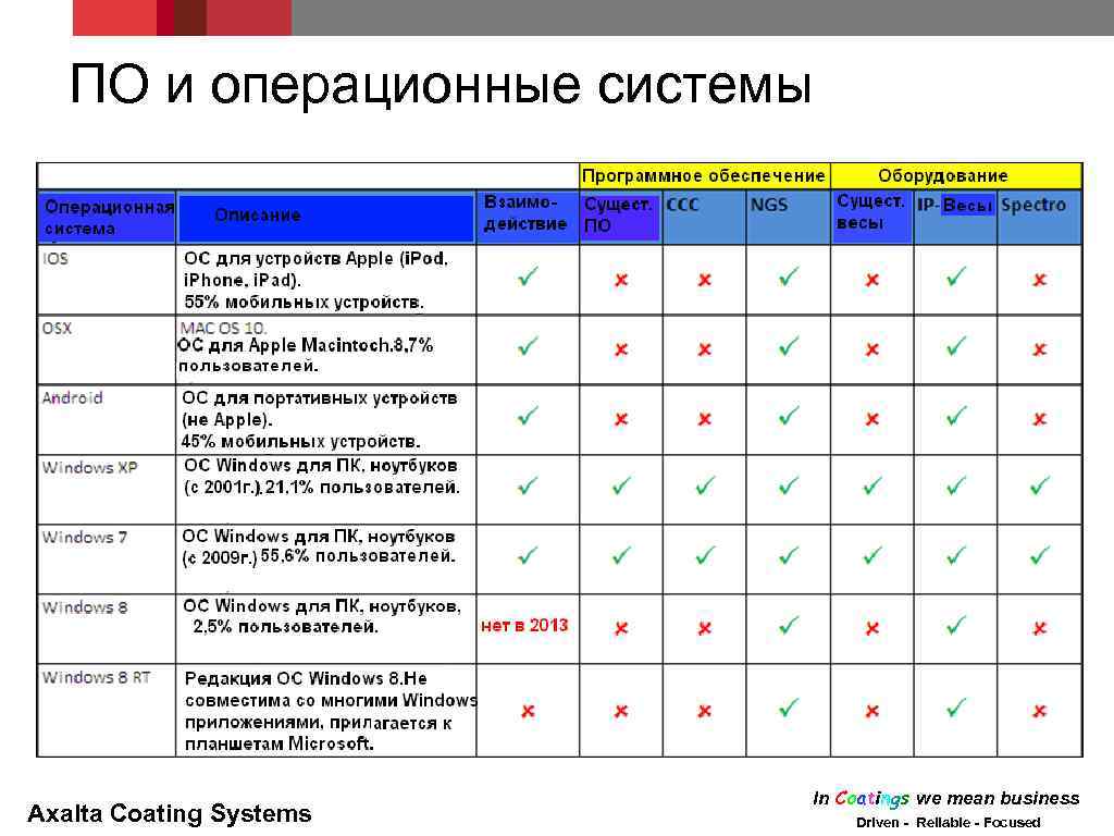ПО и операционные системы Axalta Coating Systems In Coatings we mean business Driven -