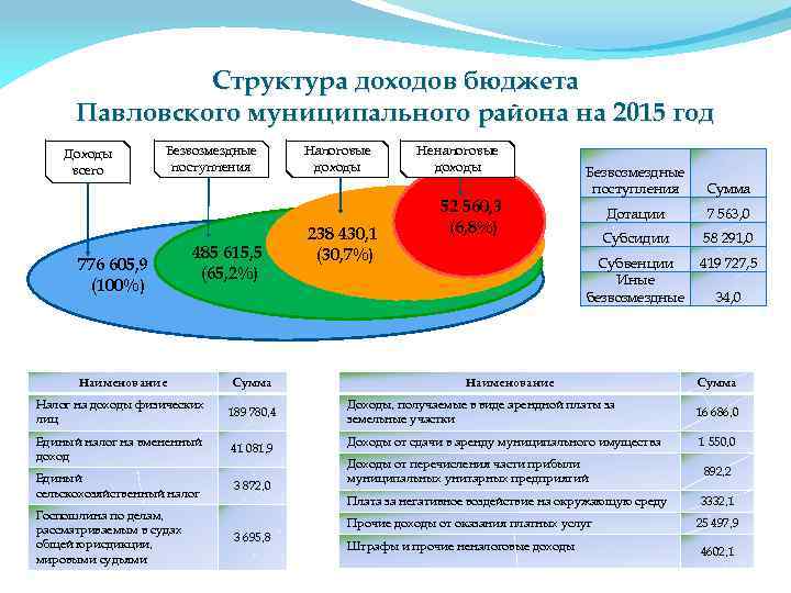 Структура прибыли. Структура доходов. Структура доходов бюджета. Доходы бюджета муниципального района. Состав и структура доходов бюджета муниципального района..