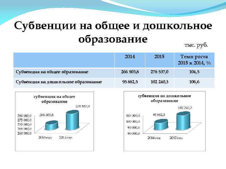 Субвенции на общее и дошкольное образование тыс. руб. 2014 2015 Темп роста 2015 к