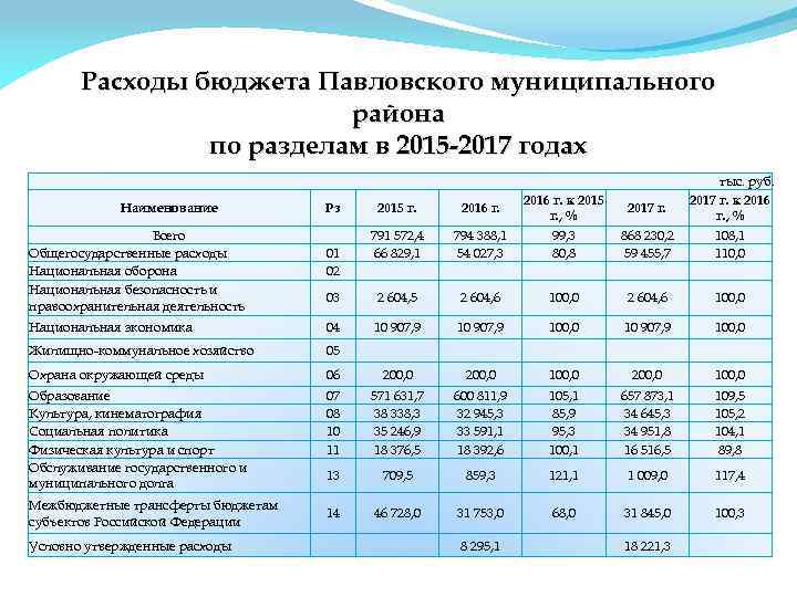 Расходование местного бюджета. Расходы муниципального бюджета. Расходы бюджета муниципального района. Статьи расходов муниципального бюджета. Бюджет муниципального районарайона.