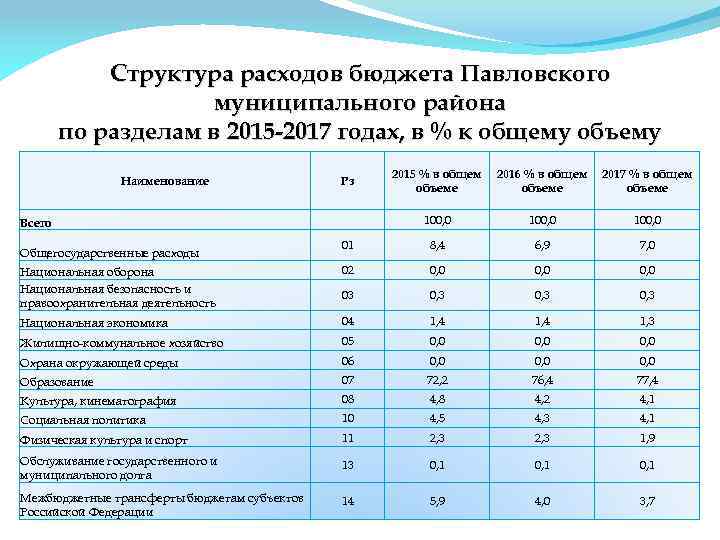 Структура расходов бюджета Павловского муниципального района по разделам в 2015 -2017 годах, в %