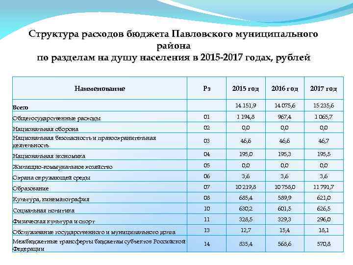 Структура расходов бюджета