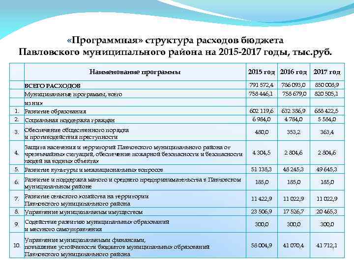  «Программная» структура расходов бюджета Павловского муниципального района на 2015 -2017 годы, тыс. руб.