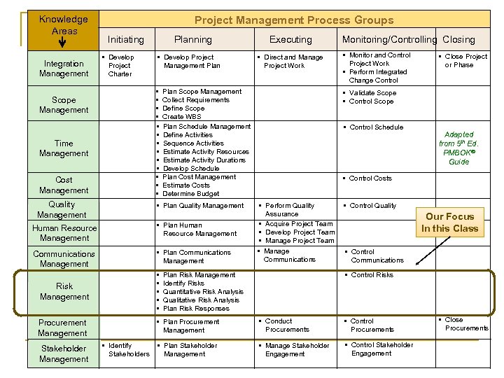 Knowledge Areas Integration Management Project Management Process Groups Initiating • Develop Project Charter Planning