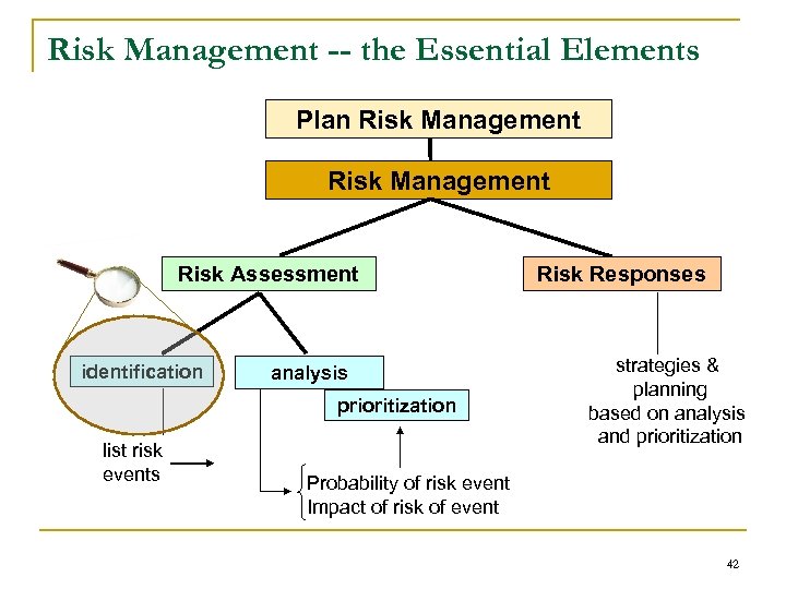 Risk Management -- the Essential Elements Plan Risk Management Risk Assessment identification analysis prioritization