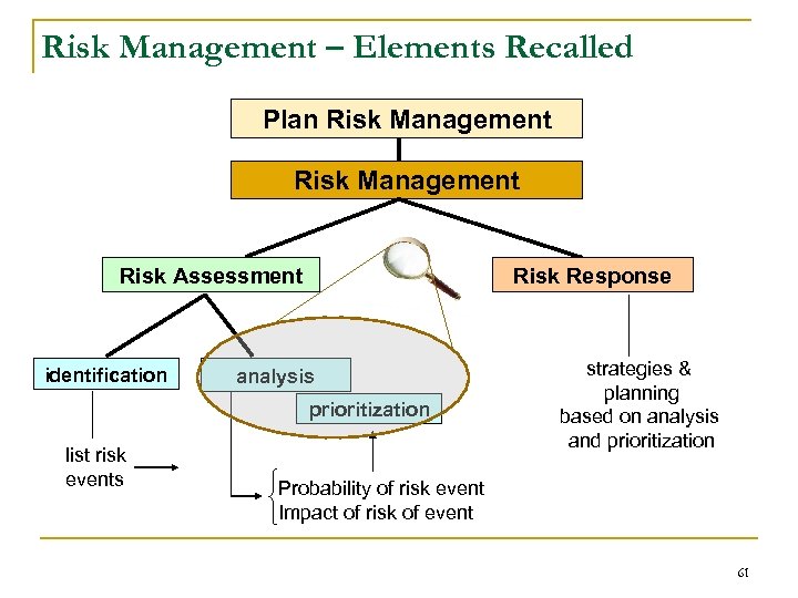 Risk Management – Elements Recalled Plan Risk Management Risk Assessment identification Risk Response analysis