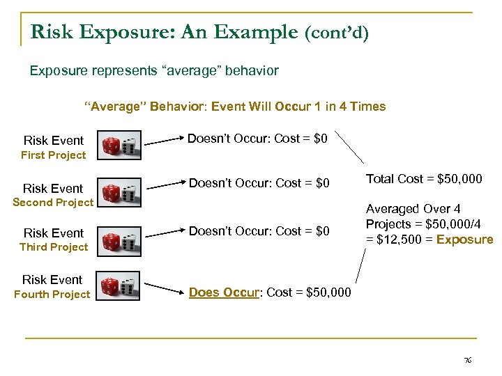 Risk Exposure: An Example (cont’d) Exposure represents “average” behavior “Average” Behavior: Event Will Occur