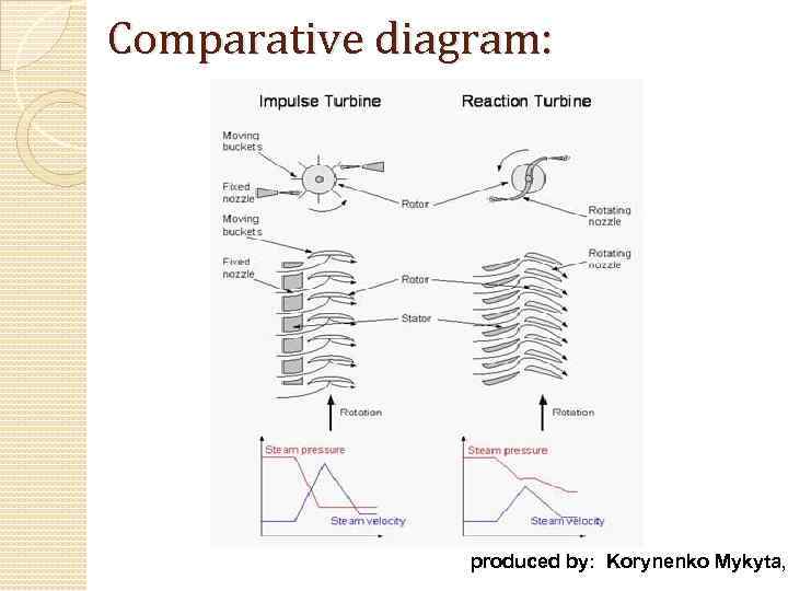 Comparative diagram: produced by: Korynenko Mykyta, 