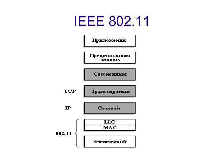 IEEE 802. 11 