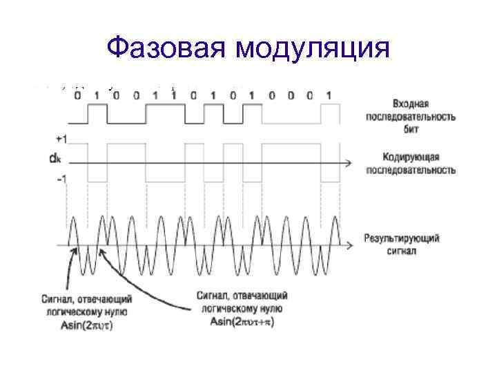 Фазовая модуляция 