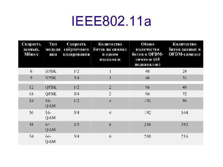 IEEE 802. 11 a 