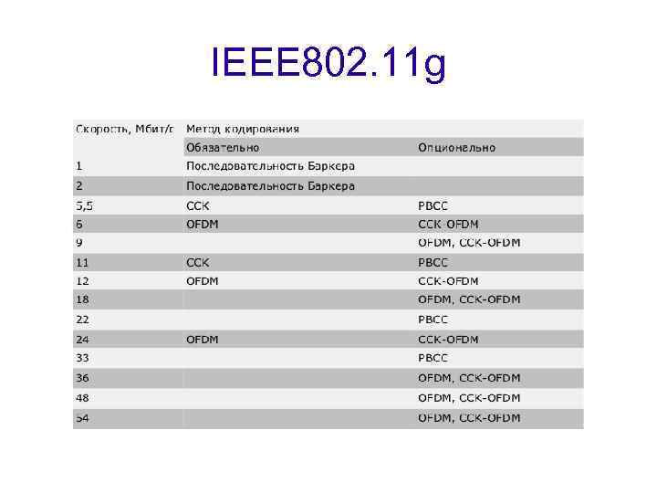 IEEE 802. 11 g 