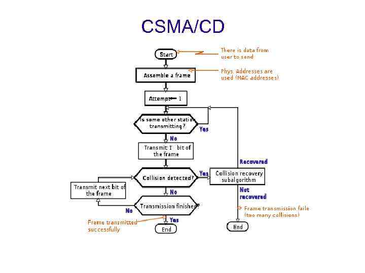 CSMA/CD 