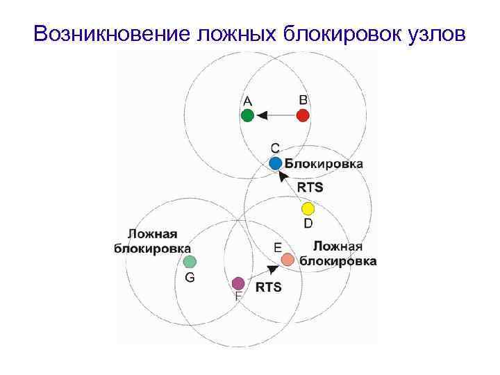 Возникновение ложных блокировок узлов сети. 