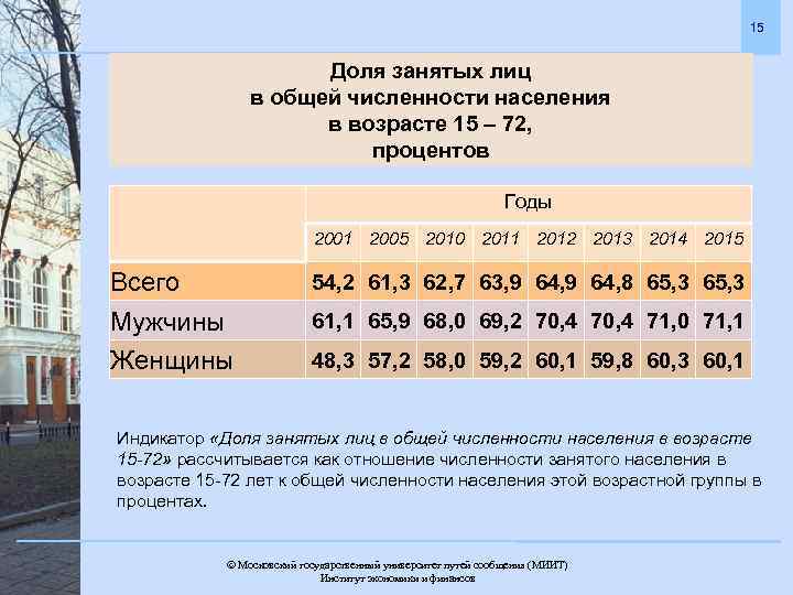 15 Доля занятых лиц в общей численности населения в возрасте 15 – 72, процентов