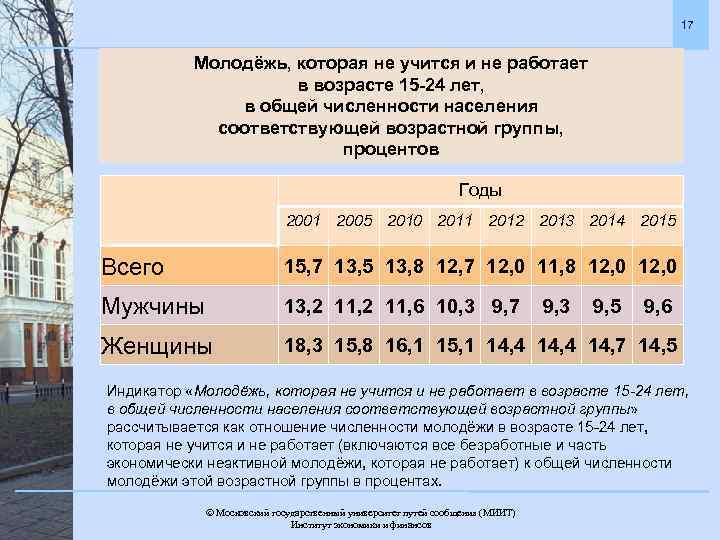 Возраст работающих