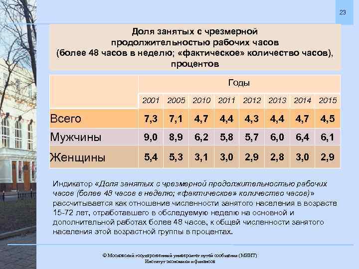 23 Доля занятых с чрезмерной продолжительностью рабочих часов (более 48 часов в неделю; «фактическое»
