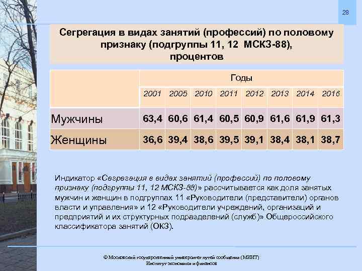 28 Сегрегация в видах занятий (профессий) по половому признаку (подгруппы 11, 12 МСКЗ-88), процентов