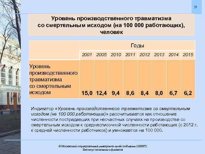 31 Уровень производственного травматизма со смертельным исходом (на 100 000 работающих), человек Годы 2001