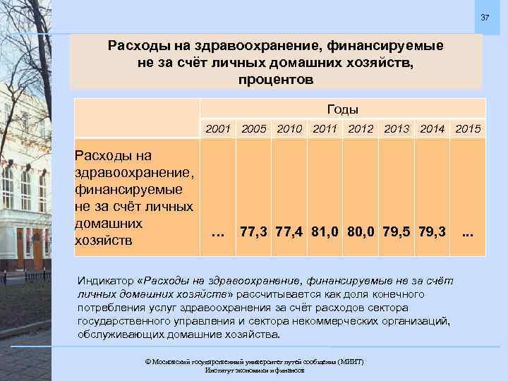 37 Расходы на здравоохранение, финансируемые не за счёт личных домашних хозяйств, процентов Годы 2001