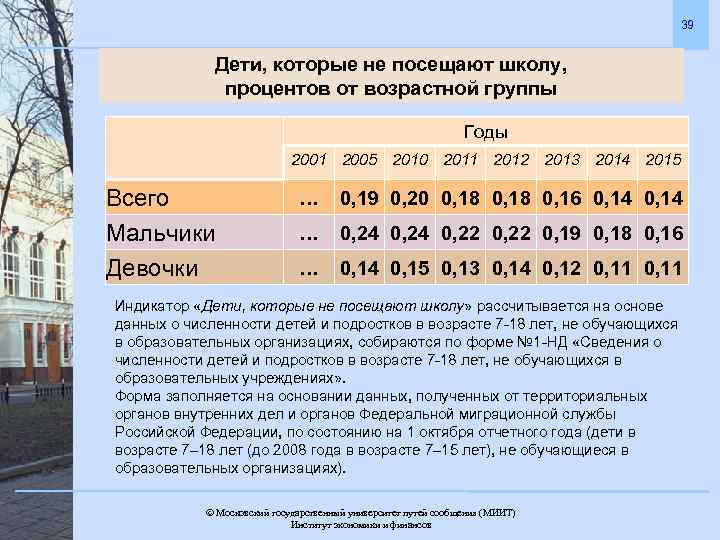 39 Дети, которые не посещают школу, процентов от возрастной группы Годы 2001 2005 2010