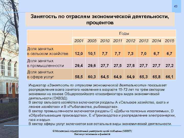 43 Занятость по отраслям экономической деятельности, процентов Годы 2001 2005 2010 2011 2012 2013