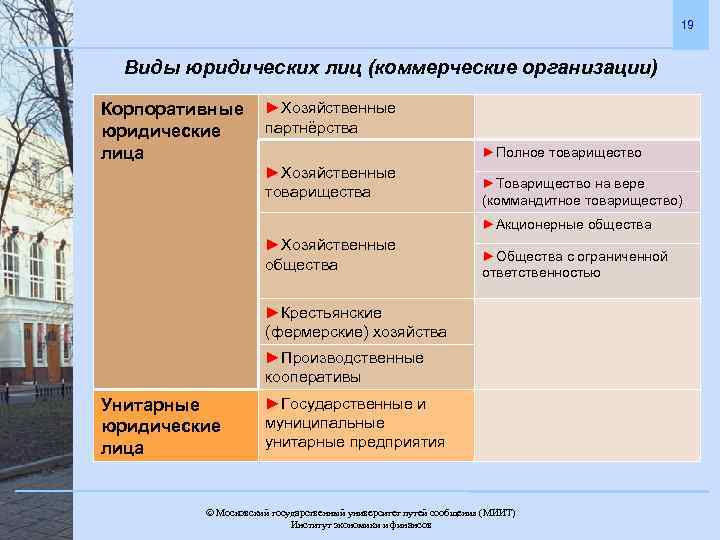 19 Виды юридических лиц (коммерческие организации) Корпоративные юридические лица ►Хозяйственные партнёрства ►Полное товарищество ►Хозяйственные