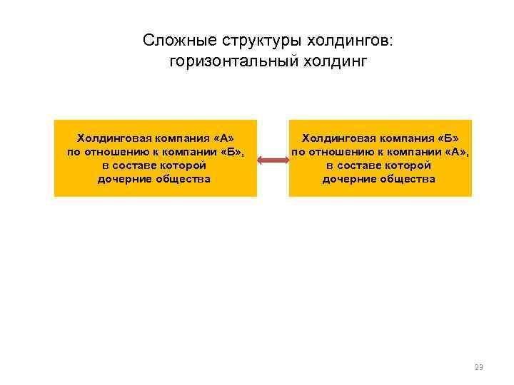 Сложные структуры холдингов: горизонтальный холдинг Холдинговая компания «А» по отношению к компании «Б» ,