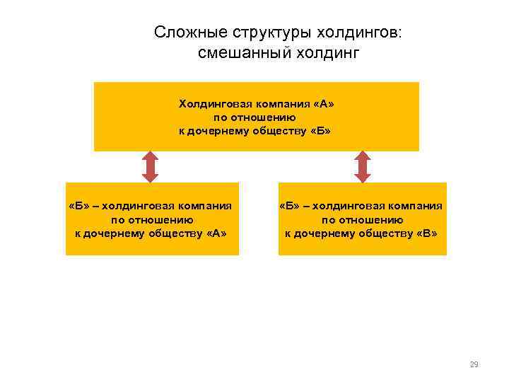 Сложные структуры холдингов: смешанный холдинг Холдинговая компания «А» по отношению к дочернему обществу «Б»