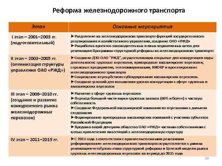 Реформа железнодорожного транспорта Этап Основные мероприятия I этап – 2001– 2003 гг. (подготовительный) ►Разделение