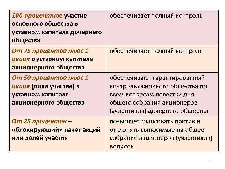 100 -процентное участие основного общества в уставном капитале дочернего общества обеспечивает полный контроль От