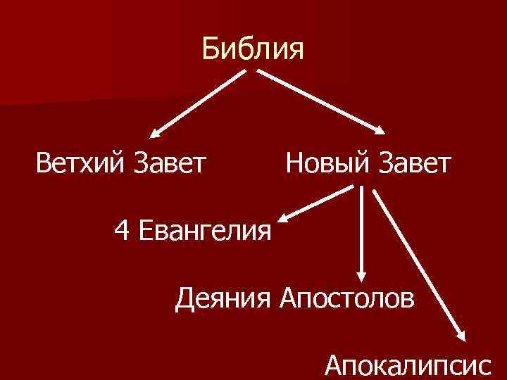 Библия Ветхий Завет Новый Завет 4 Евангелия Деяния Апостолов Апокалипсис 