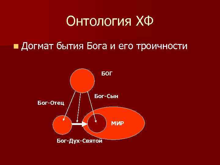 Онтология ХФ n Догмат бытия Бога и его троичности БОГ Бог-Отец Бог-Сын МИР Бог-Дух-Святой