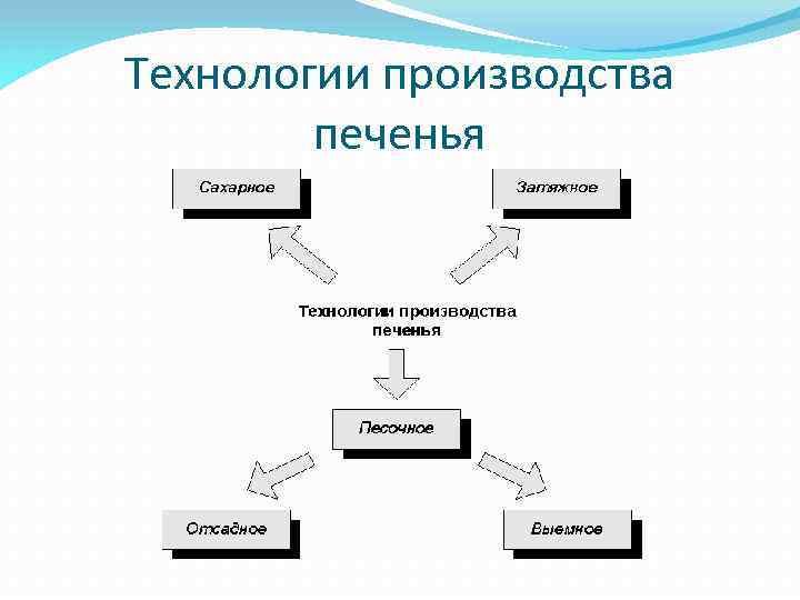 Технологии производства печенья 