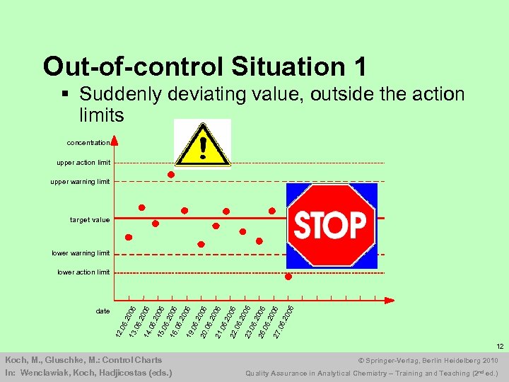Out-of-control Situation 1 § Suddenly deviating value, outside the action limits concentration upper action