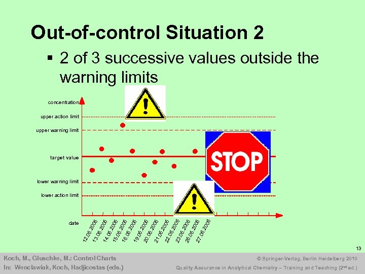 Out-of-control Situation 2 § 2 of 3 successive values outside the warning limits concentration