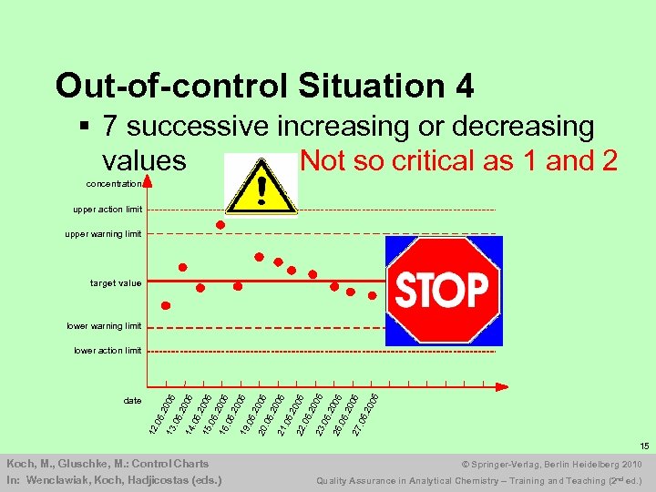 Out-of-control Situation 4 § 7 successive increasing or decreasing values Not so critical as