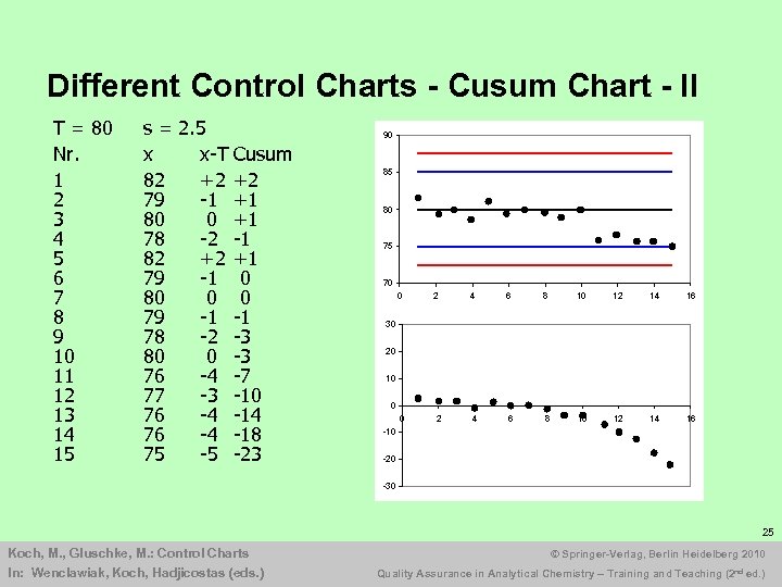 Different Control Charts - Cusum Chart - II T = 80 Nr. 1 2