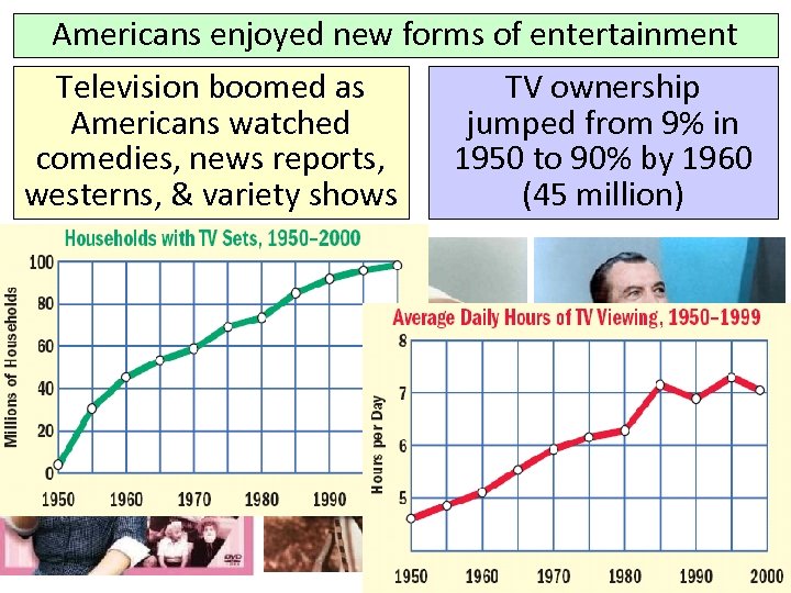 Americans enjoyed new forms of entertainment Television boomed as TV ownership Americans watched jumped