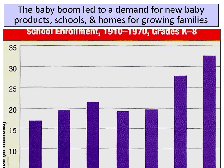 The baby boom led to a demand for new baby products, schools, & homes