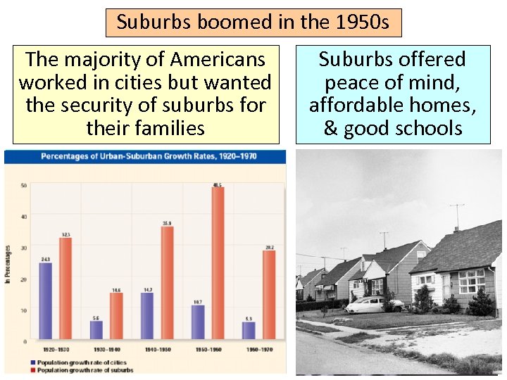 Suburbs boomed in the 1950 s The majority of Americans worked in cities but