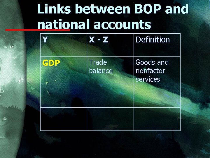 Links between BOP and national accounts Y X-Z Definition GDP Trade balance Goods and