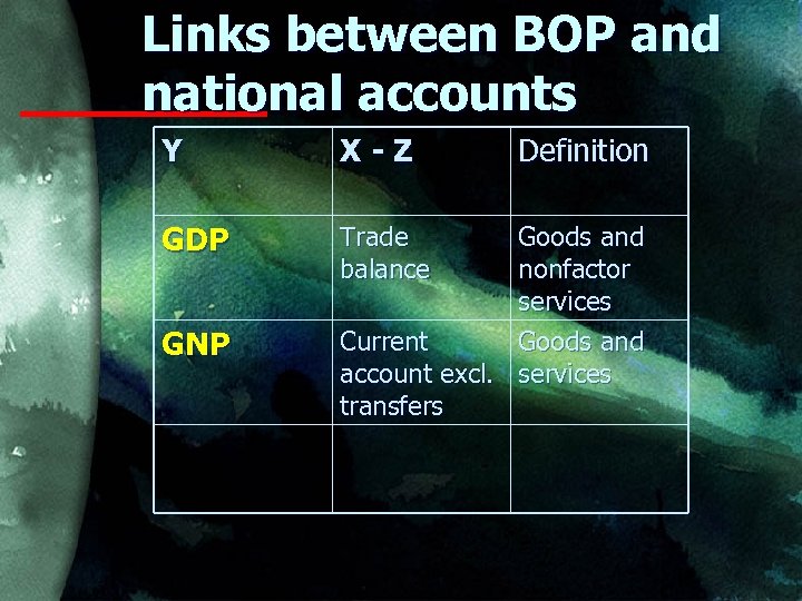 Links between BOP and national accounts Y X-Z GDP Trade balance GNP Definition Goods