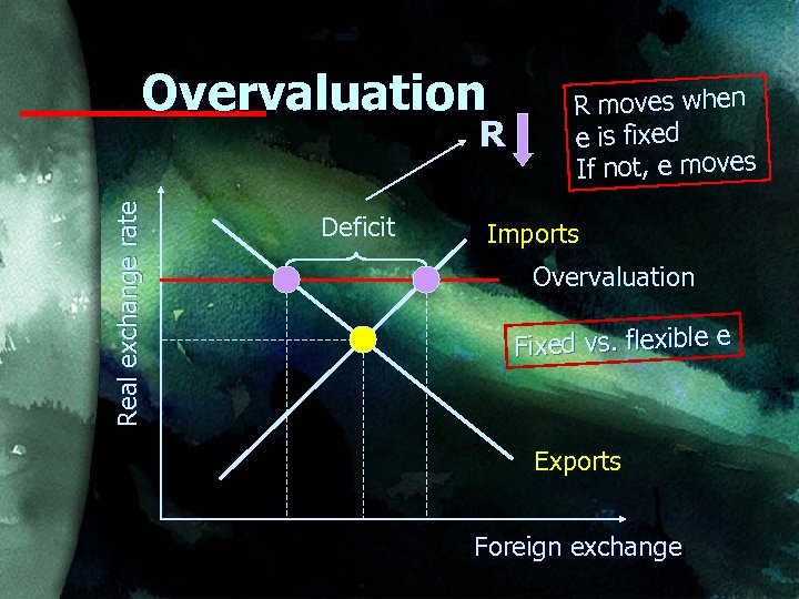 Overvaluation Real exchange rate R Deficit R moves when e is fixed If not,