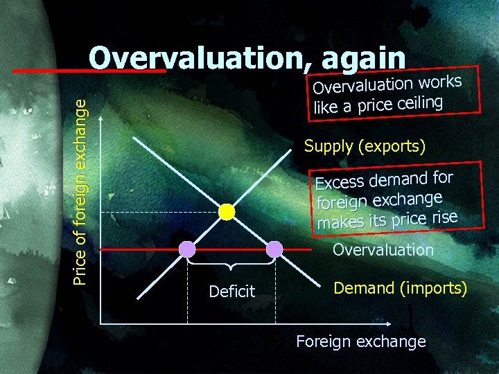 Price of foreign exchange Overvaluation, again Overvaluation works like a price ceiling Supply (exports)