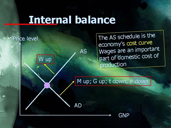 Internal balance Price level AS W up The AS schedule is the economy’s cost